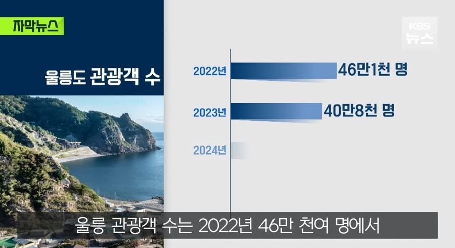 울릉도 여행 상반기 10% 감소 "독도 봐서 용서를"_2.jpg