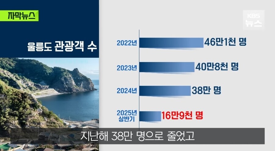 울릉도 여행 상반기 10% 감소 "독도 봐서 용서를"_3.jpg