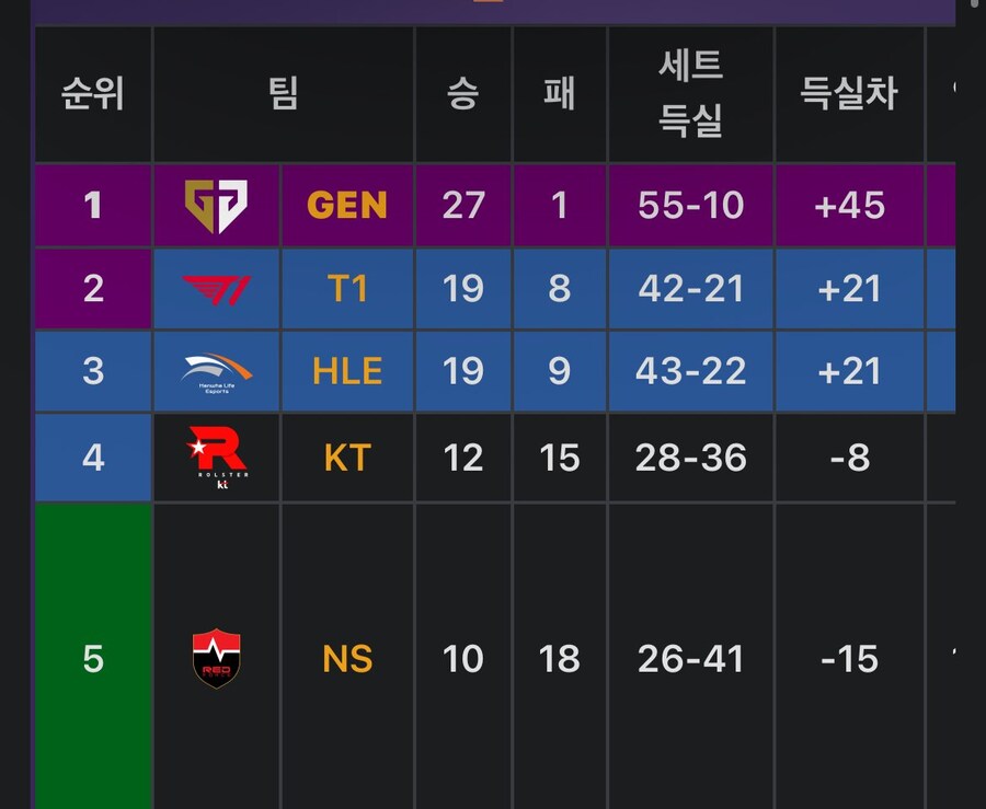 롤)티원 2등 달성_1.jpg
