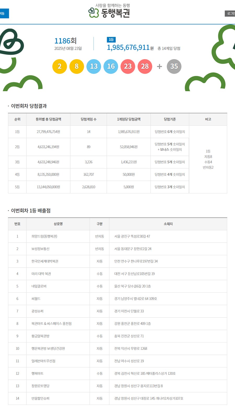 로또) 1186회 1등 당첨번호 및 당첨지점.jpeg_1.png