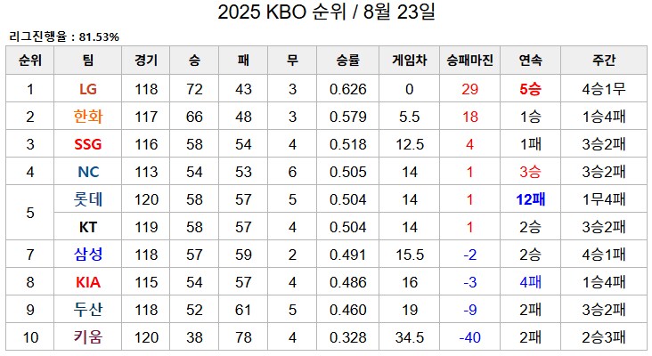 KBO) 순위 근황_1.png