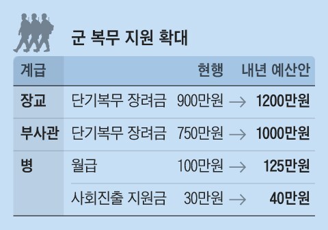 대한민국이 국군 간부를 위해 최근 노력한 결과물_4.png