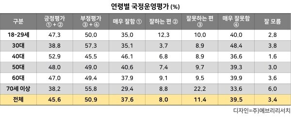 8월 넷째 주 이재명 대통령 국정운영평가 긍정 45.6%(-10.3%p)_2.jpg