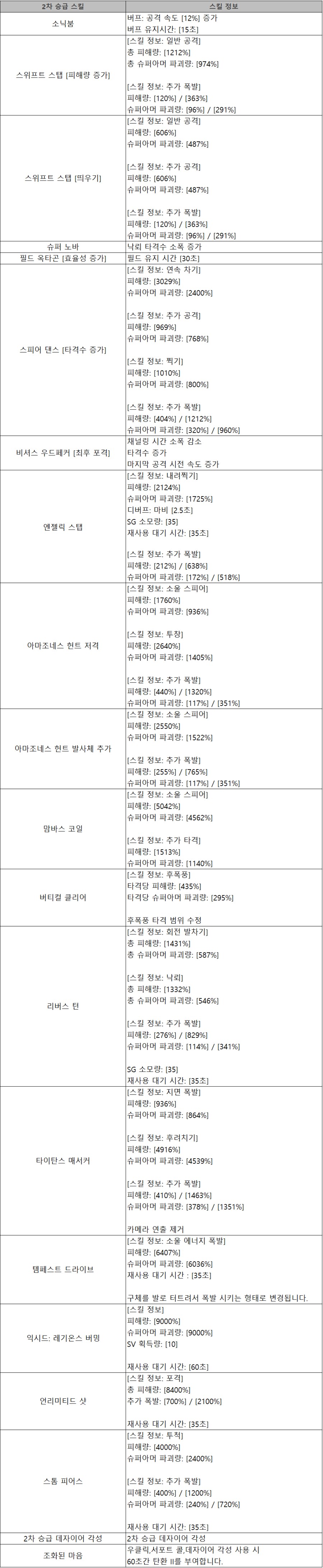 [소울워커] 8월 27일 (수) 정기점검 및 업데이트 안내_2.png