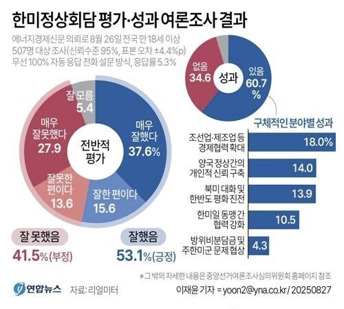 한미정상회담 평가·성과 여론조사 결과_1.jpg