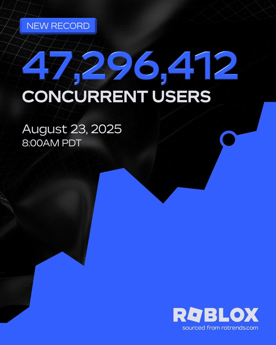로블록스가 최근 논란에도 불구하고 동시접속자 4700만명으로 신기록 달성