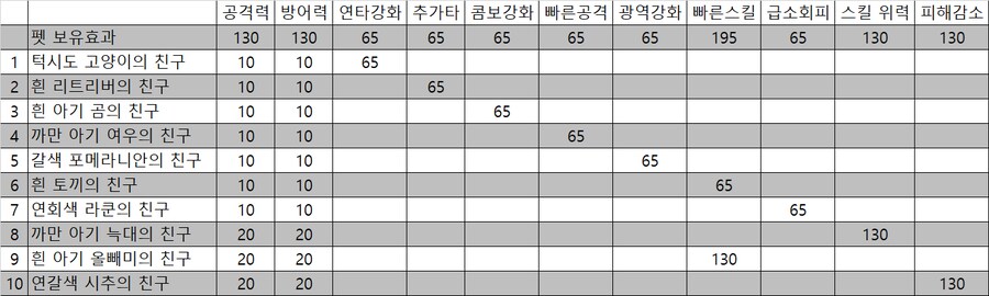 마비노기 모바일 공격력 (전설 아바타, 전설 펫, 보유 타이틀(시추) 등)_2.png