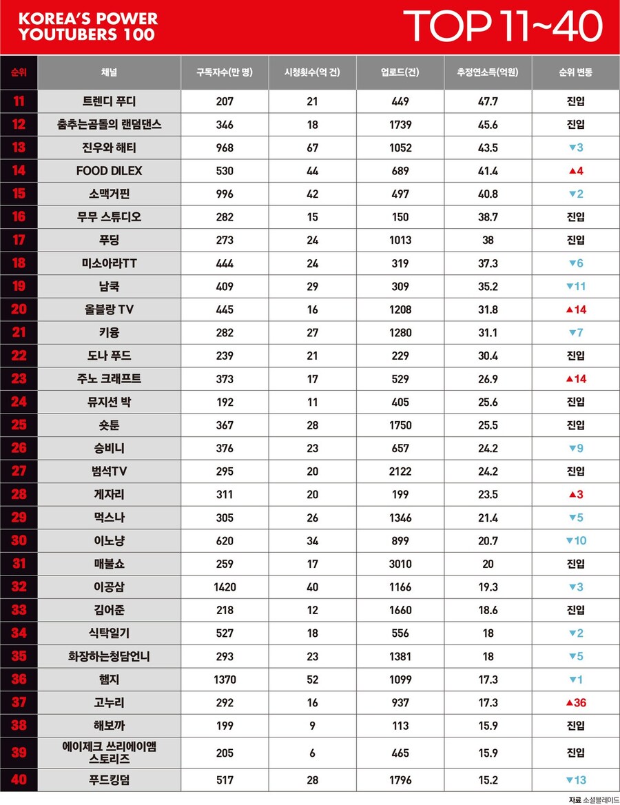 국민 대부분이 구독하는 한국인 유투버 탑100_2.jpg