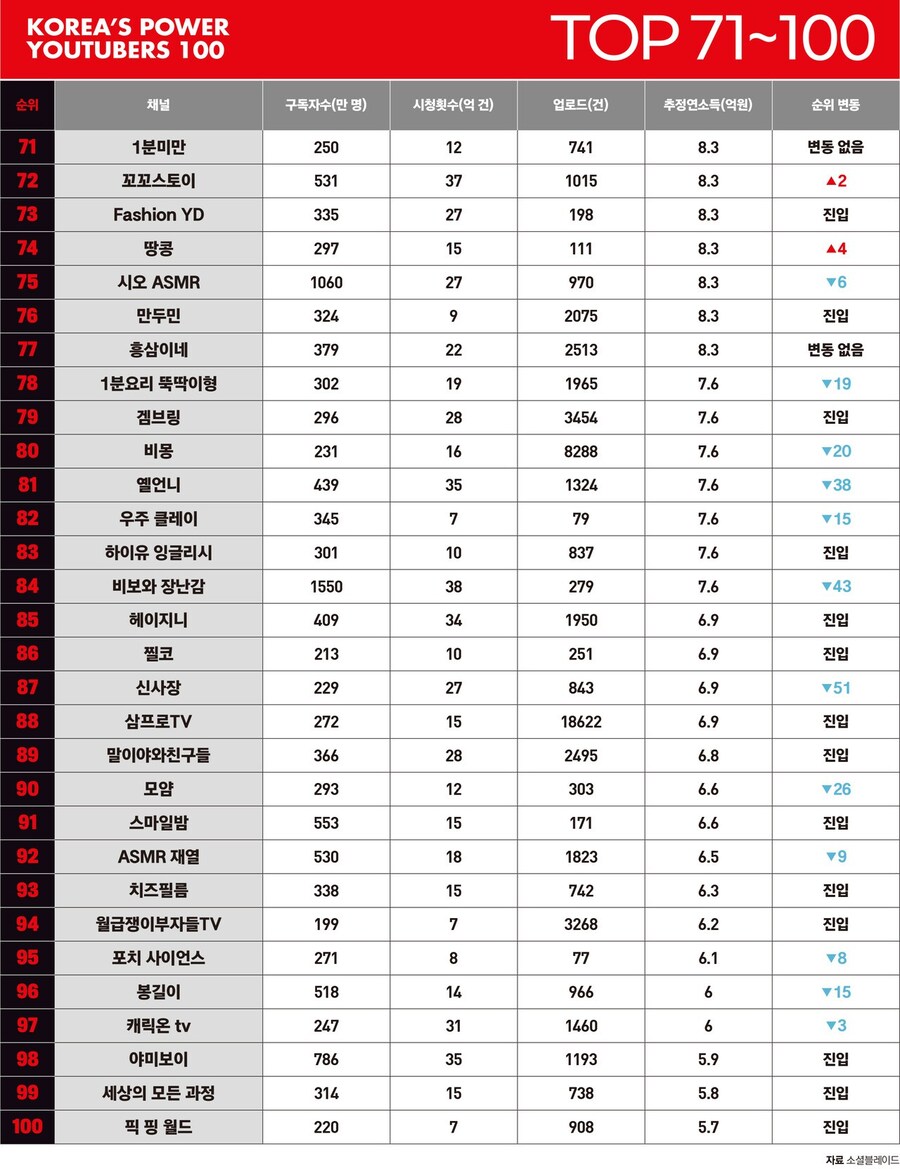 국민 대부분이 구독하는 한국인 유투버 탑100_4.jpg