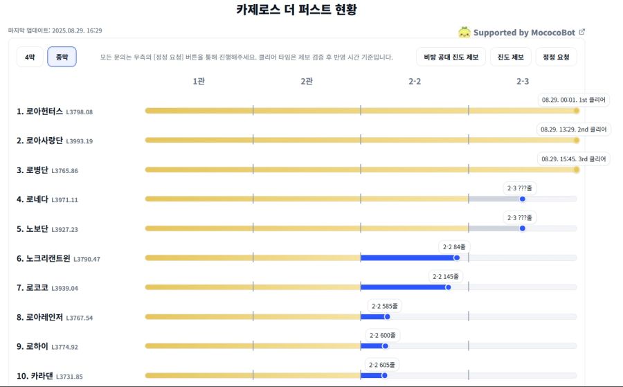 [로아] 카제로스 '로아헌터스' 더 퍼스트 달성 및 전체 공대 현황_4.jpg