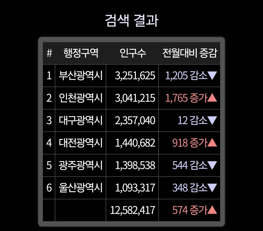 요즘 광역시들 인구 근황 (25년 7월) ㄷㄷㄷ_2.jpg