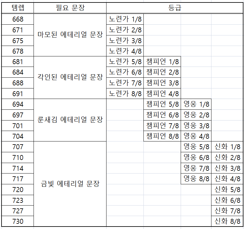와우 11.2.5 3시즌 터보 부스터에 대하여 - 템렙 변화 등_1.png