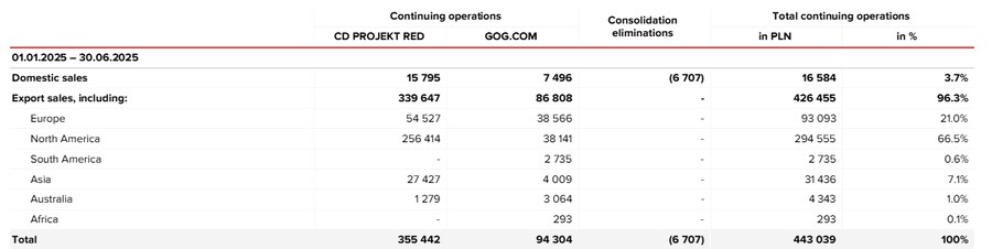 cd프로젝트 매출 중 60%는 사이버펑크 2077에서 나왔다._1.png