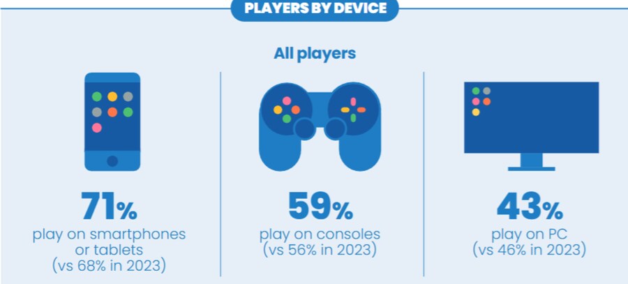2024년 유럽 게임 매출의 90%는 디지털 구매_2.png