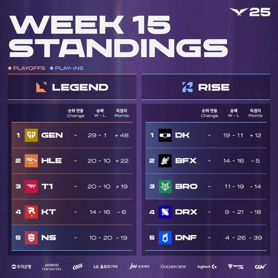 2025 LCK 정규 시즌 최종 순위표_1.jpg