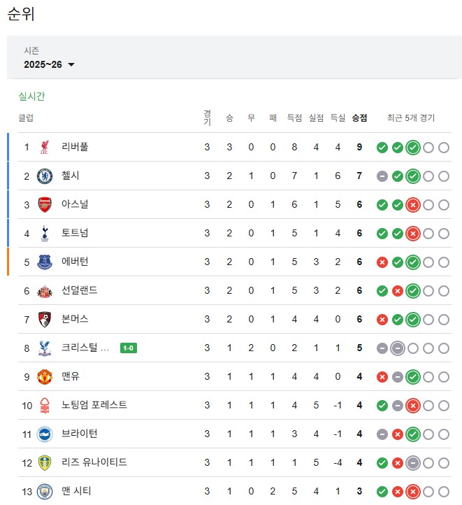 EPL) 혼돈의 시즌 초를 보내고 있는 EPL 근황_1.png