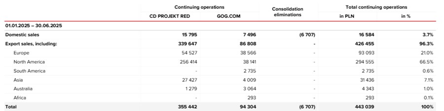 CDPR, 상반기 매출 1억 2000만 달러 돌파. 60%는 사이버펑크 2077_1.png