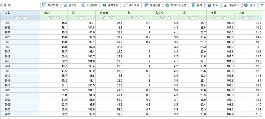 한국 식량자급률 특징_1.png