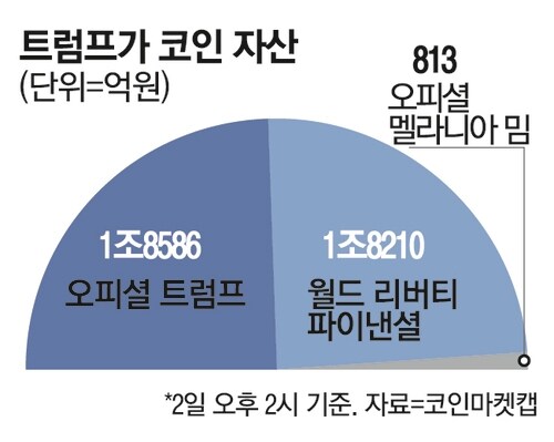 트럼프 가족들 가상코인으로 3조7600억원 벌어들여_1.jpg