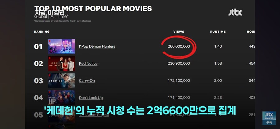 케데헌)넷플릭스 역대 1위 시청기록달성_3.jpg