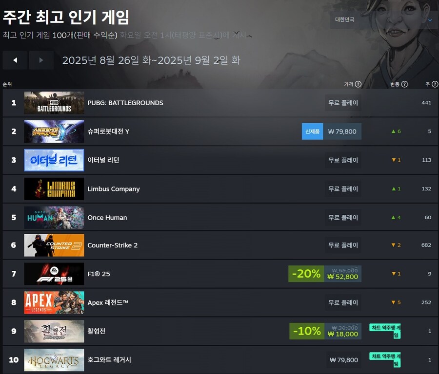 [스팀]주간 최고 인기 게임(8월 26일~9월 2일)_4.jpg