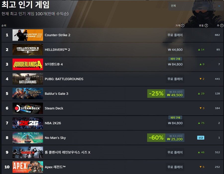 [스팀]주간 최고 인기 게임(8월 26일~9월 2일)_5.jpg