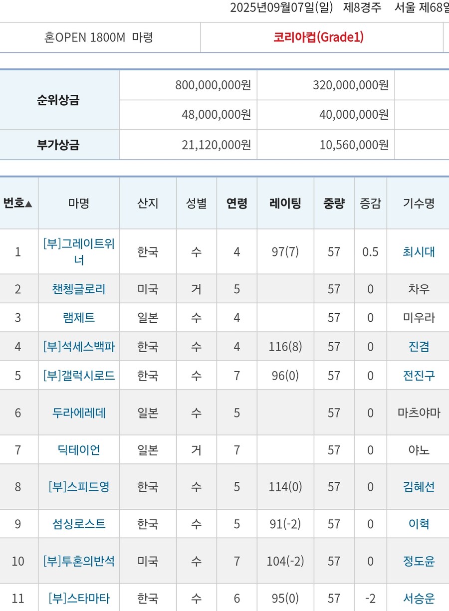 경마)코리아 스프린트,코리아컵 출마표_2.jpg