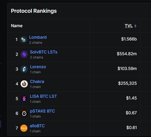 BTC 리스테이킹 프로토콜 현황입니다._1.png