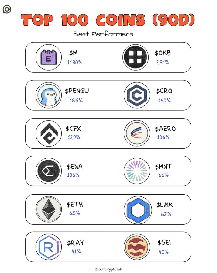 90일간 성과 TOP 코인들 보니까_1.png