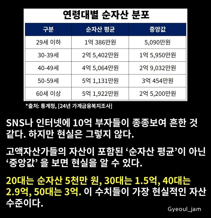 30대 되면 당연히 수중 3억, 최소 1억 있는게 평균이지?.jpg_2.jpg