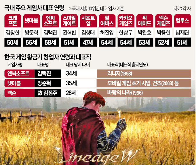 늙어 가는 K게임, '중년의 산업' 됐다_1.jpg