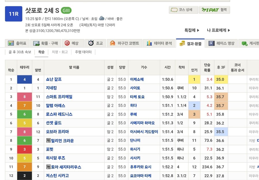 말딸,경마) 오늘 G3 경기 2개 결과_1.jpg