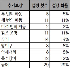 화려한 종말의 문패 100회 기록_4.png