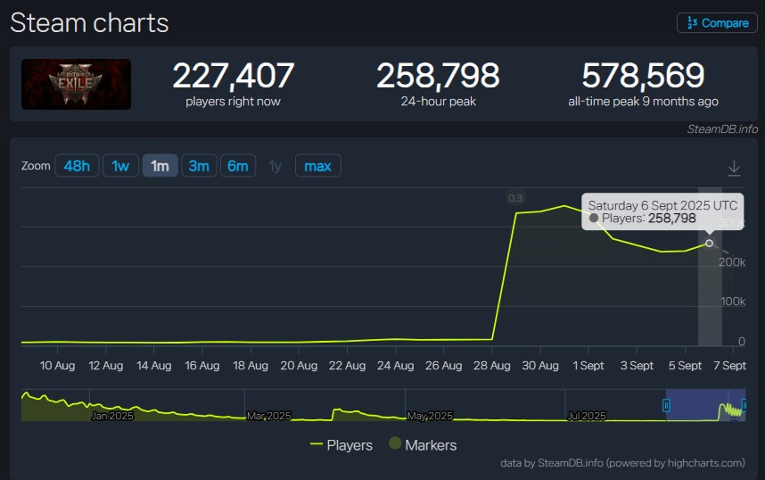 POE2) 0.3.0 1주차 스팀 동접자 추이, 랙 줄이는 방법 외_2.png