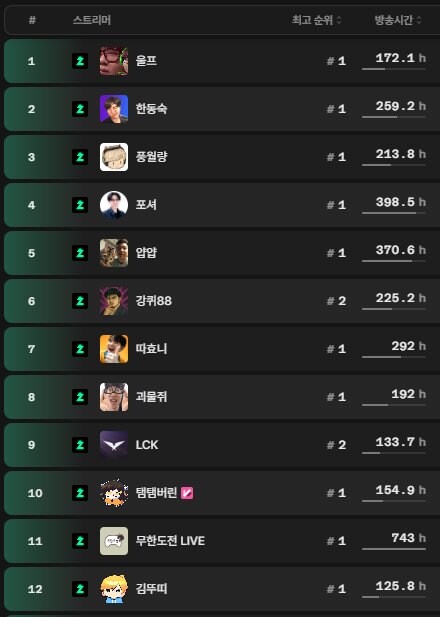 최근 한달간 TOP 스트리머들 방송시간.jpg_1.jpg