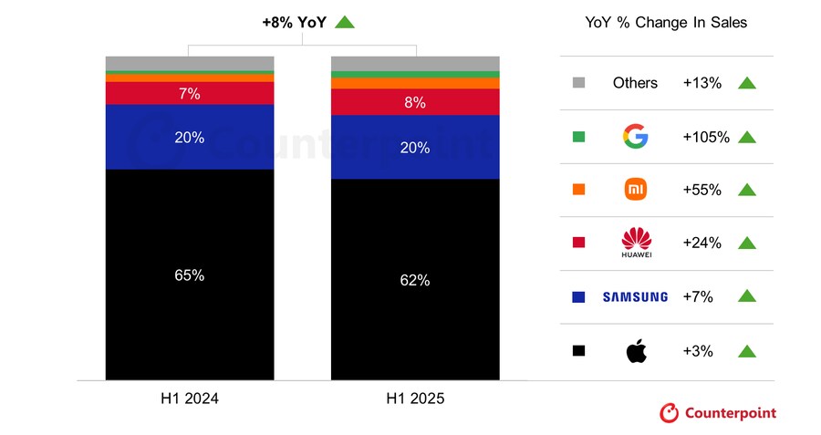 2025년 상반기 $600 이상 스마트폰 점유율 애플이 62%로 1위_1.png