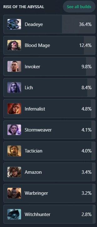 poe2]클래스 점유율은 여전하긴 한거같은데_1.png