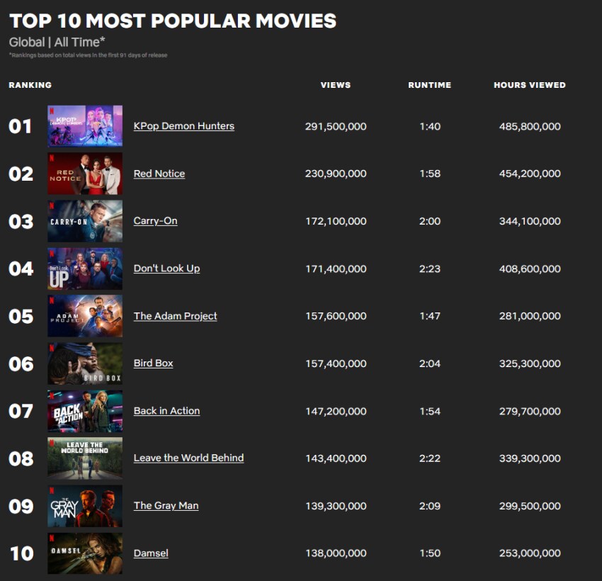 케데헌] 넷플 최초 3억뷰 다음주 예상_1.png