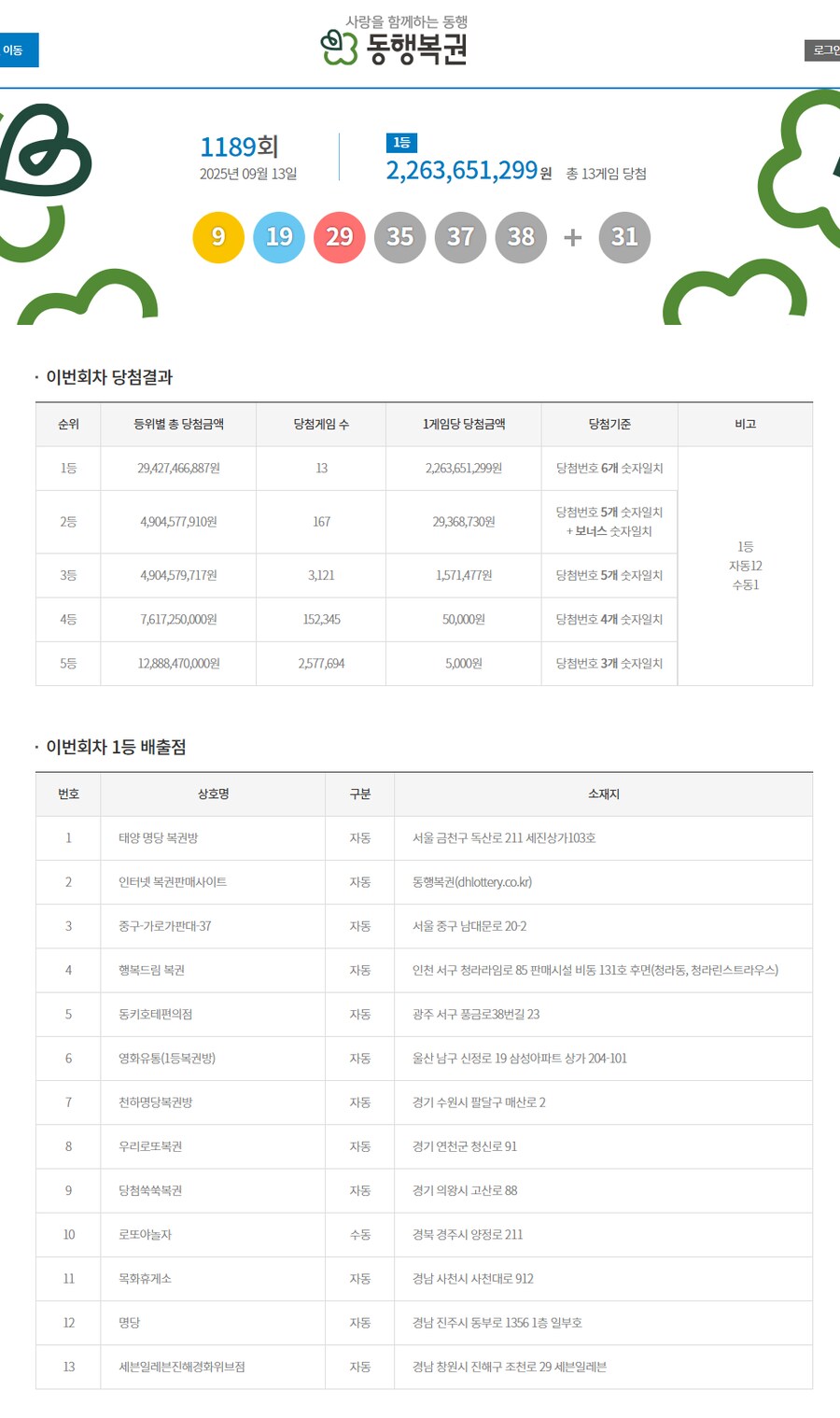 로또) 1189회 1등 당첨번호 및 당첨지점.JPEG_1.png