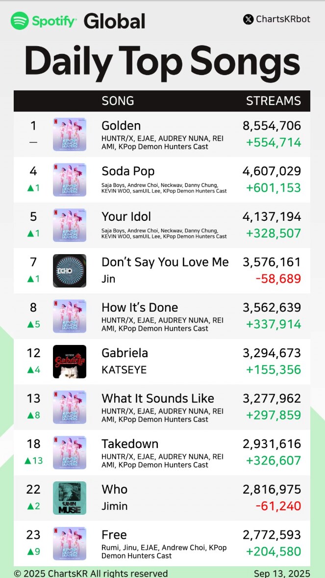 케데헌) 스포티파이 근황_2.png