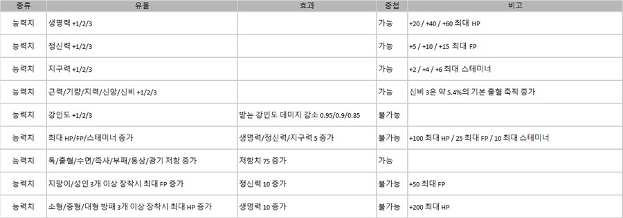 기본 유물 중첩 효과 여부 정리_1.png