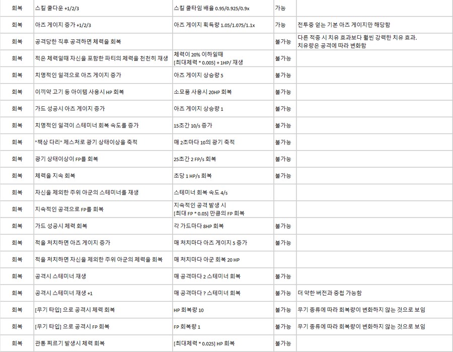 기본 유물 중첩 효과 여부 정리_5.png