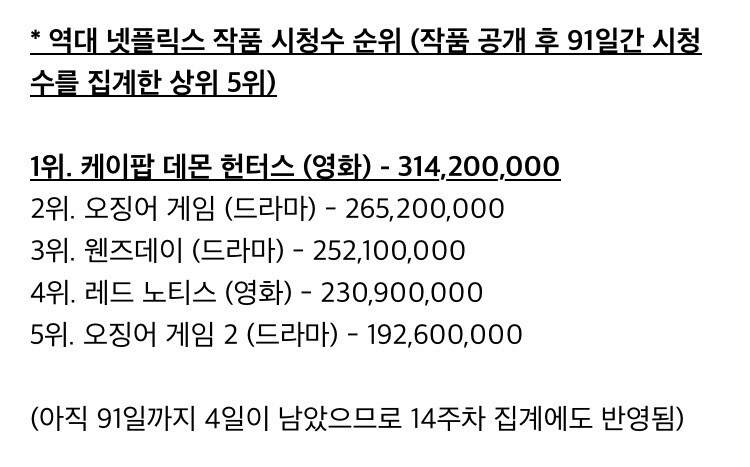 케데헌) 넷플릭스 3억뷰 돌파_2.jpg