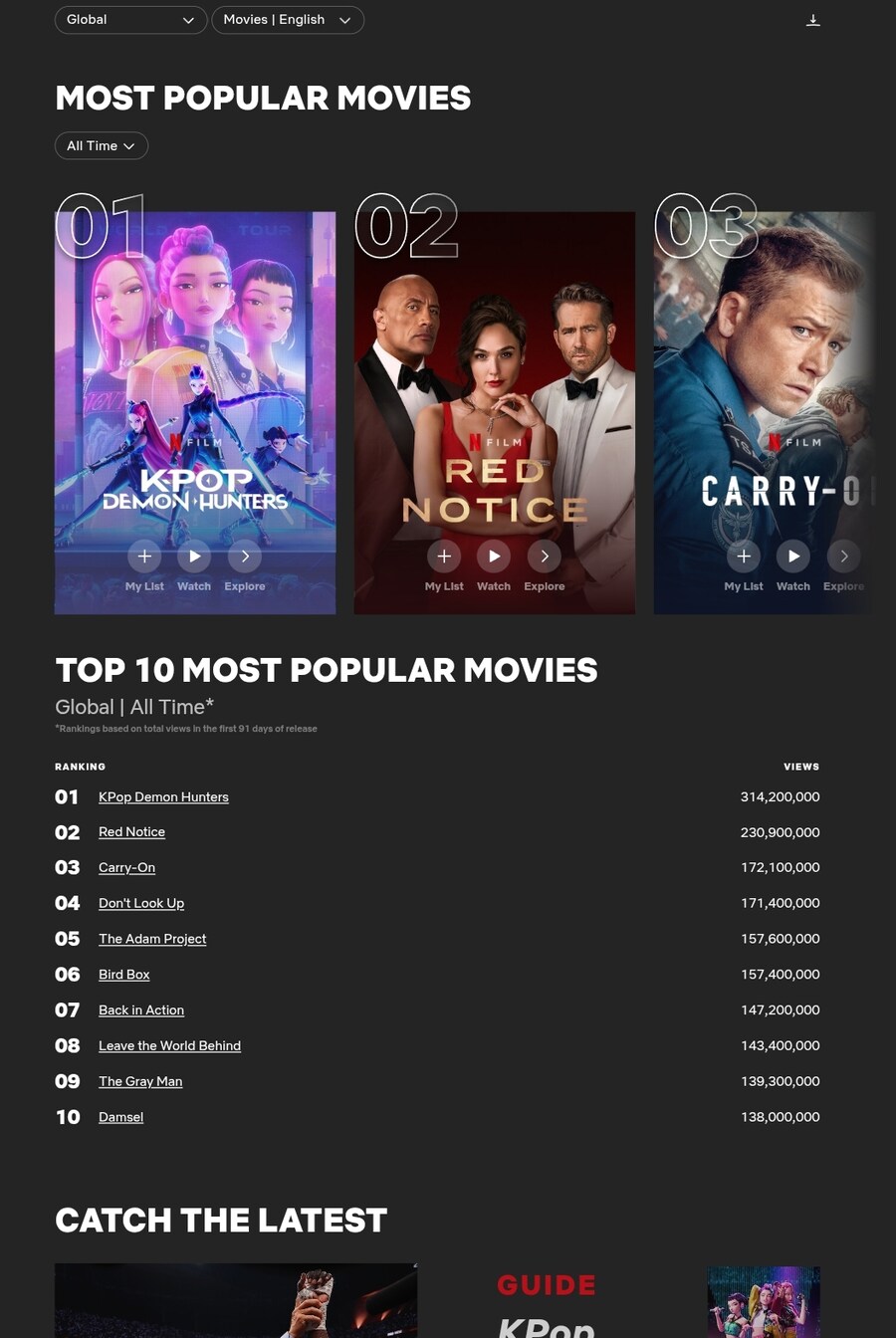 케이팝 데몬 헌터스) 넷플릭스 역사상 시청 첫 누적3억 돌파_1.jpg