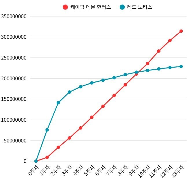 넷플릭스 최초 기록 달성한 케데헌 ㄷㄷㄷ_3.jpg