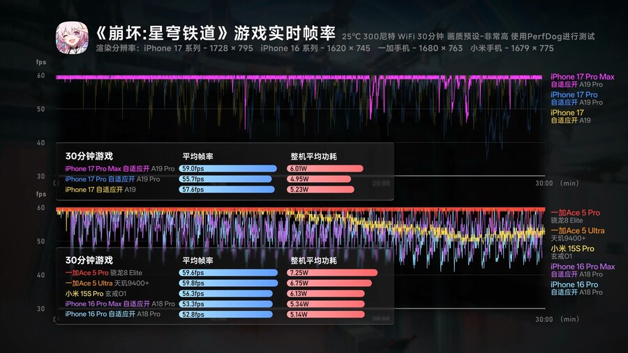 아이폰 17 시리즈 벤치마크 (Geekerwan)_10.png