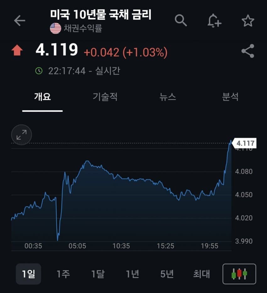 미국 금리인하 결정