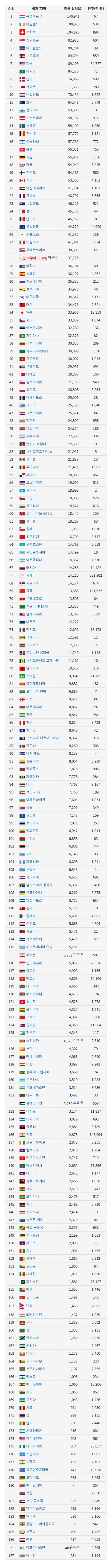 현재 국가별 1인당 명목 GDP 순위_1.png
