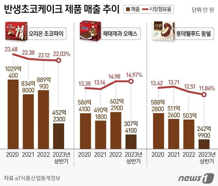 커뮤에서만 깡패라는 몽쉘.jpg