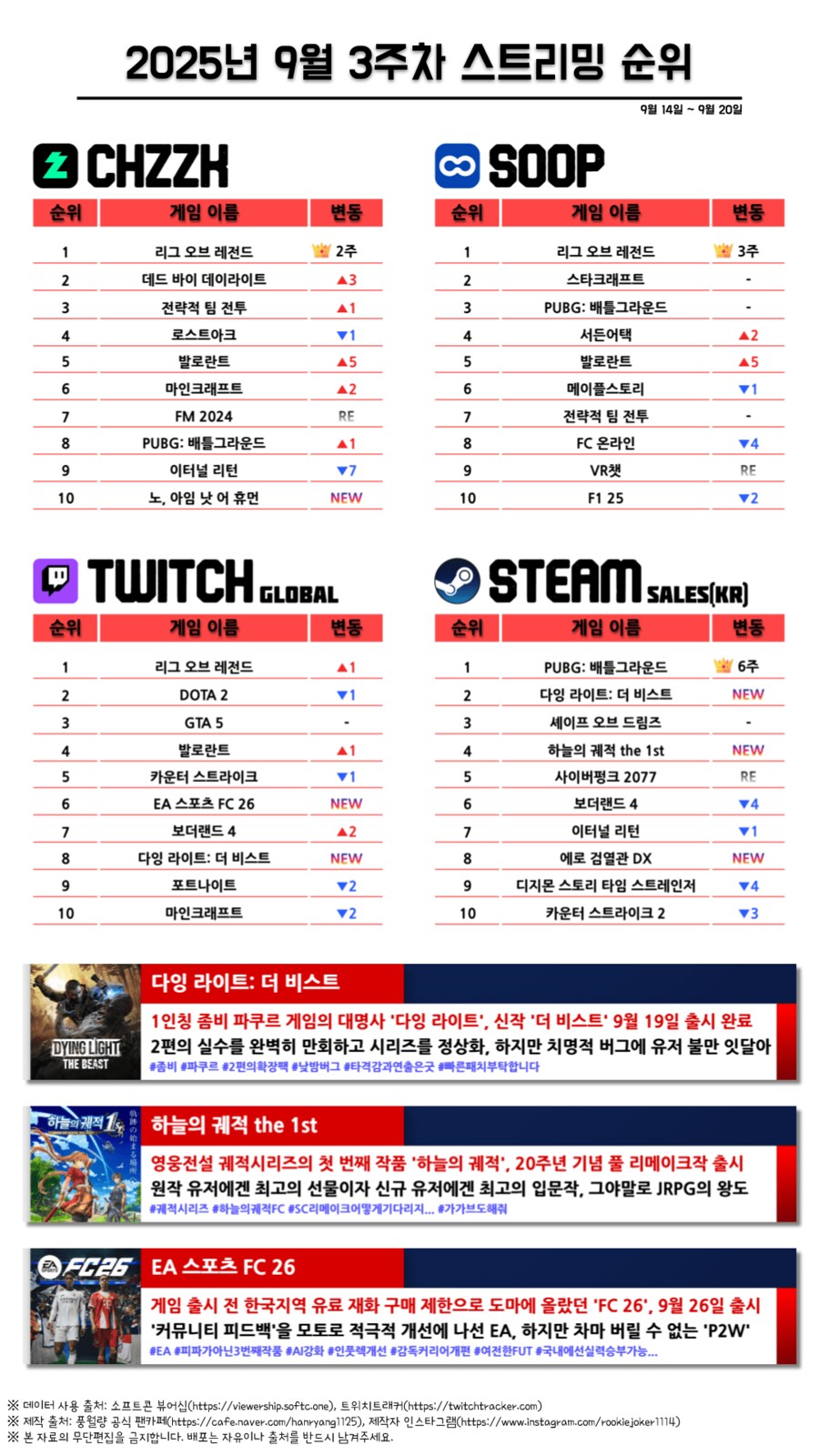 인방)플랫폼별 종겜 순위(9월 3주차)_1.png